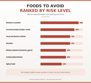 Foods to avoid after tooth extraction ranked by risk, including crunchy, sticky, and hot foods