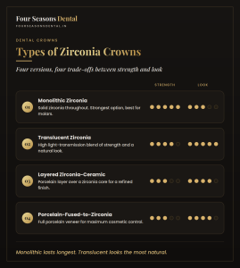Diagram comparing types of zirconia crowns including monolithic, layered and translucent zirconia