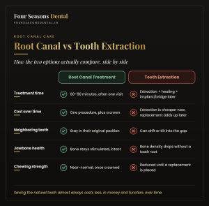 Infographic comparing root canal treatment versus tooth extraction outcomes