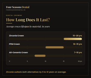 Infographic comparing zirconia crown lifespan and durability against PFM and ceramic crowns