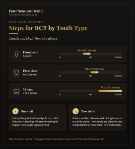 Infographic of steps for RCT by tooth type, showing canal count and chair time for front teeth, premolars and molars