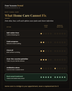 Infographic on what home care can and cannot do for an infected tooth before root canal treatment