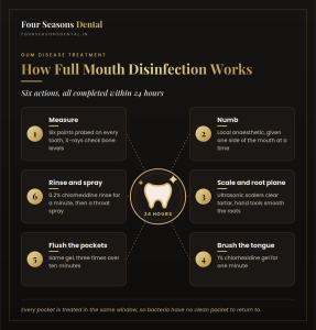 Infographic showing how full mouth disinfection works, from pocket measurement to scaling, root planing and chlorhexidine disinfection