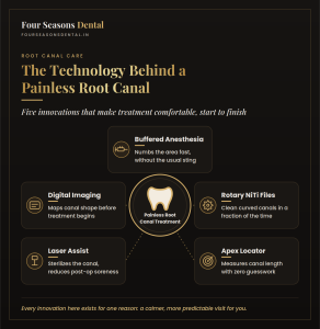 Infographic showing the technology behind a painless root canal treatment process
