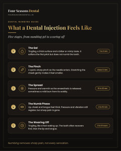 Infographic showing what a dental injection feels like in five stages, from numbing gel to the numbness wearing off, answering do dental injections hurt