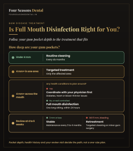 Infographic showing what full mouth disinfection can and cannot do for gum disease, bone loss and long-term gum health